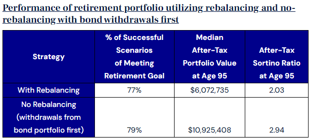 Performance of retirement portfolio utilizing rebalancing and no-rebalancing with bond withdrawals first