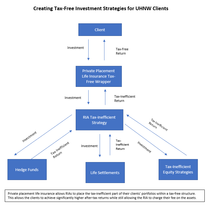 Increasing After-Tax, After-Advisory Fee Retirement Income for Ultra High Net Worth Clients: The private placement life insurance solution many fee-only RIAs and family offices are neglecting