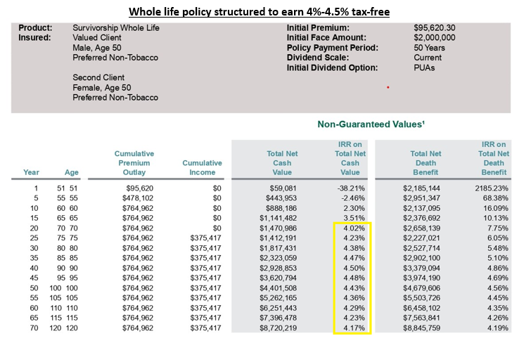 By properly structuring a whole life policy utilizing Paid-Up Additions, clients can earn a long-time tax-free IRR on their cash value of 4%-4.5%.