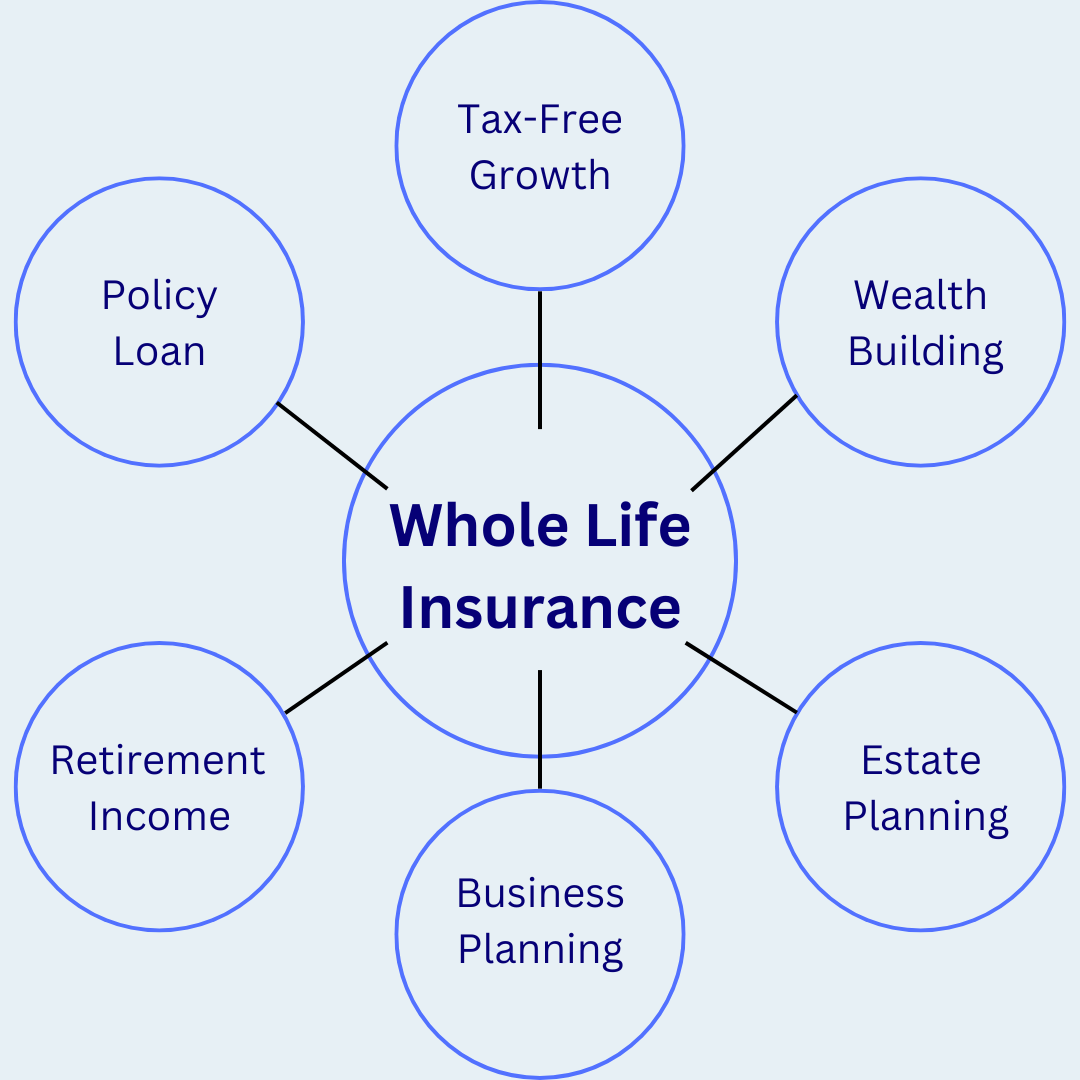 Whole Life Insurance: Beyond the Basics – Advanced Strategies for Wealth Building