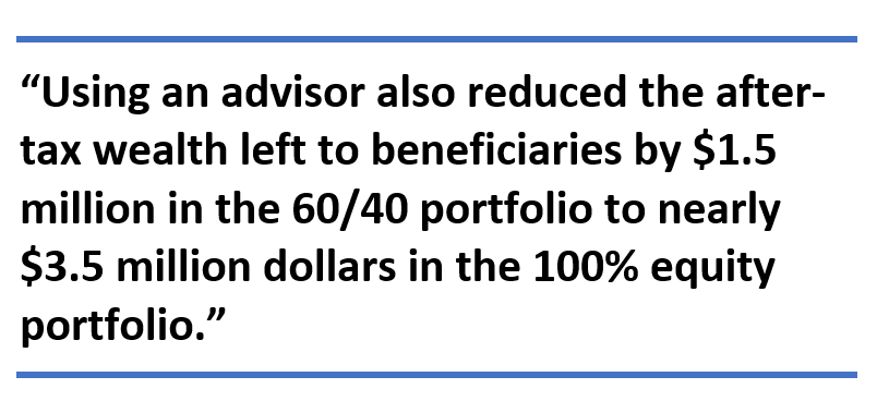 Analysis showing that using an advisor reduces after-tax wealth left to beneficiaries by $1.5 million in a 60/40 portfolio and nearly $3.5 million in a 100% equity portfolio.