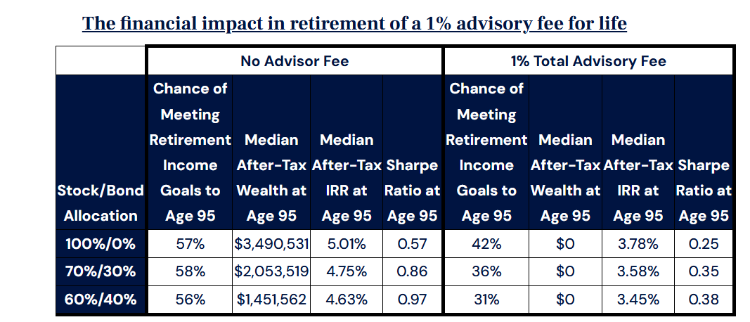 How Advisors Using Traditional Retirement Models are Costing their Clients Millions