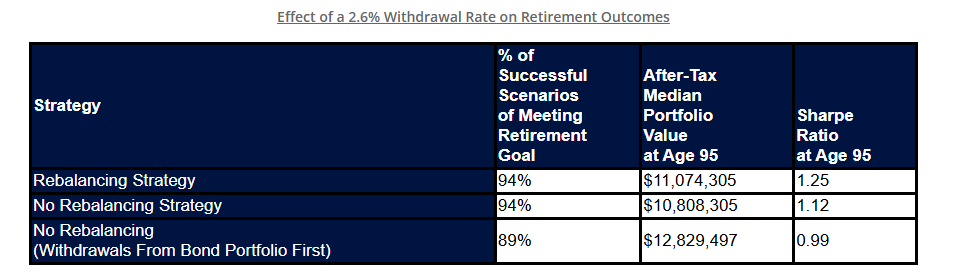 Effect of 2.6% withdrawal rate on retirement outcomes