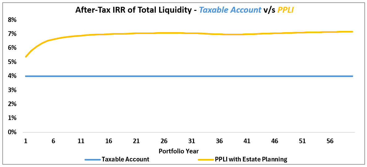 After-Tax IRR of Total Liquidity After-Tax IRR of Total Liquidity