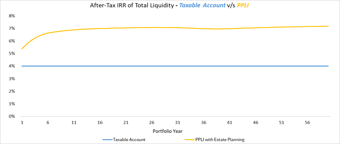 After-Tax PPVUL IRR with Distribution in Year 11 vs Distribution in Year 20 vs Taxable Investment