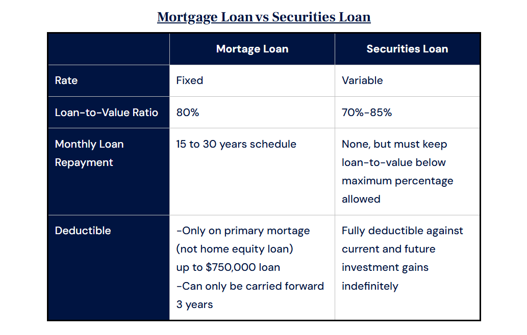 Mortgage loan vs securities loan. The table summarizes some of the key differences between borrowing against the value of your home versus against your investment portfolio.