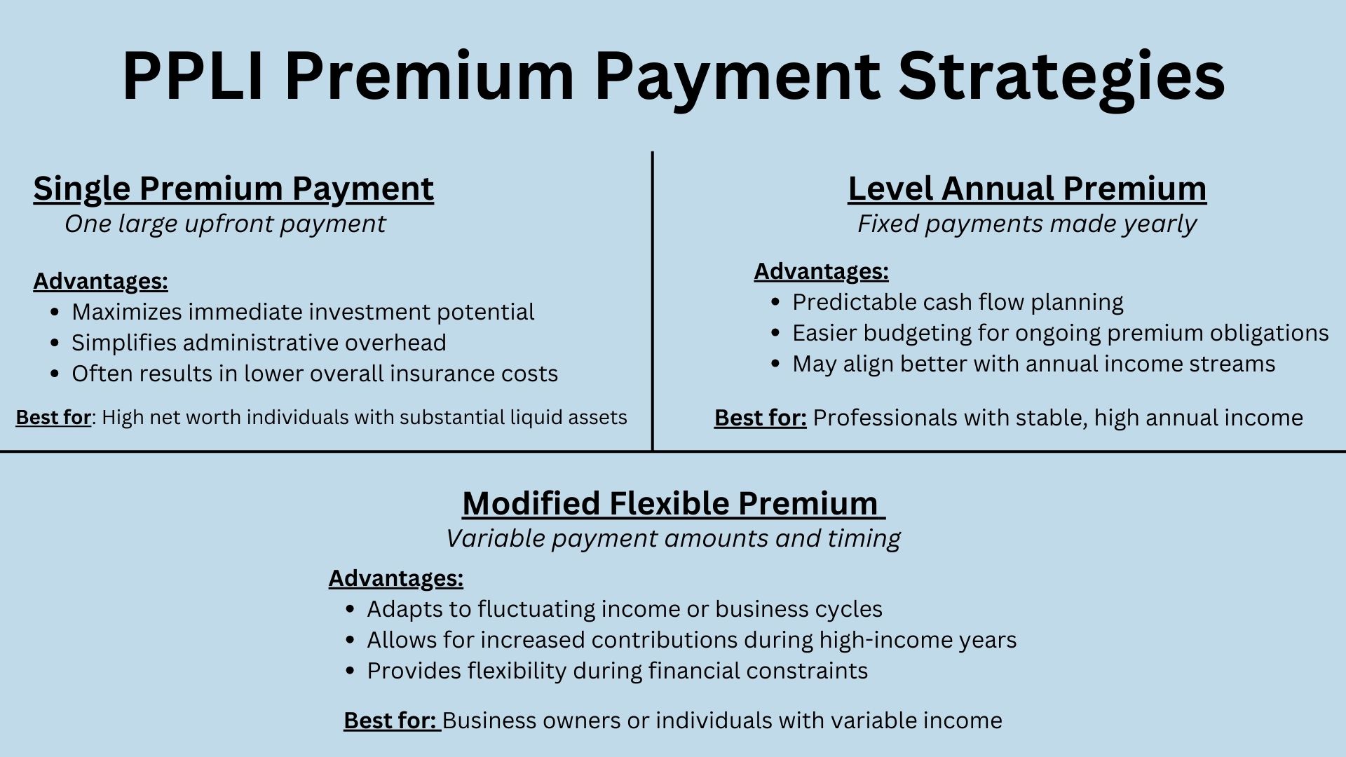 PPLI premium strategies showing three premium payment approaches - single premium, level annual premiums, flexible premiums