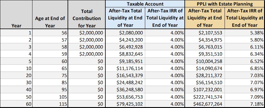 Taxable account vs PPLI with Estate Planning