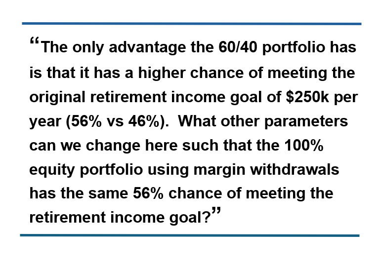Comparison of retirement portfolio strategies showing 60/40 portfolio has 56% chance of meeting $250k annual income goal versus 46% for 100% equity portfolio with margin withdrawals. The 60/40 split offers a 10 percentage point advantage in meeting target retirement income.