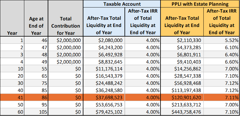  the table shows the After-tax Value of PPLI vs Taxable Account for the most Tax-Inefficient Part of the Portfolio