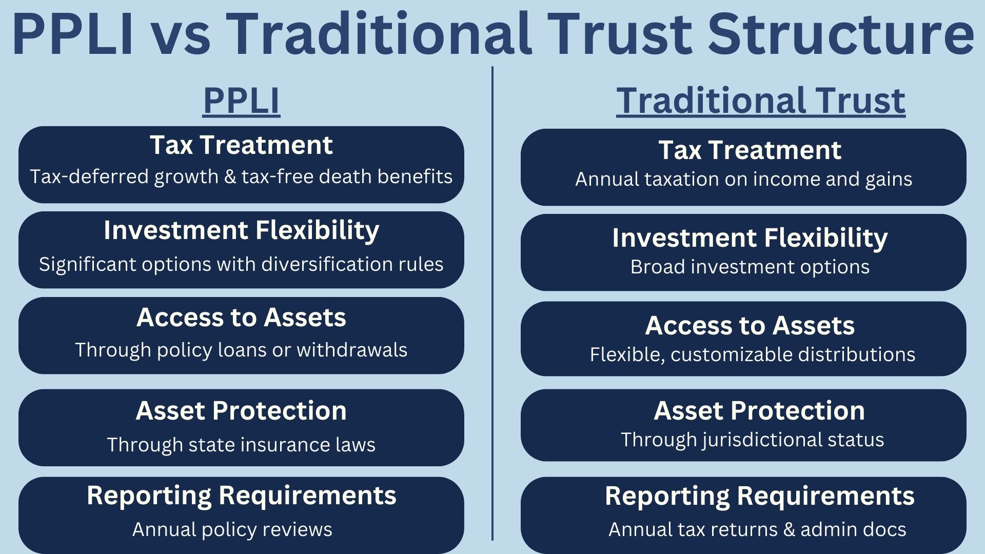 PPLI vs Traditional Trust Structure comparison