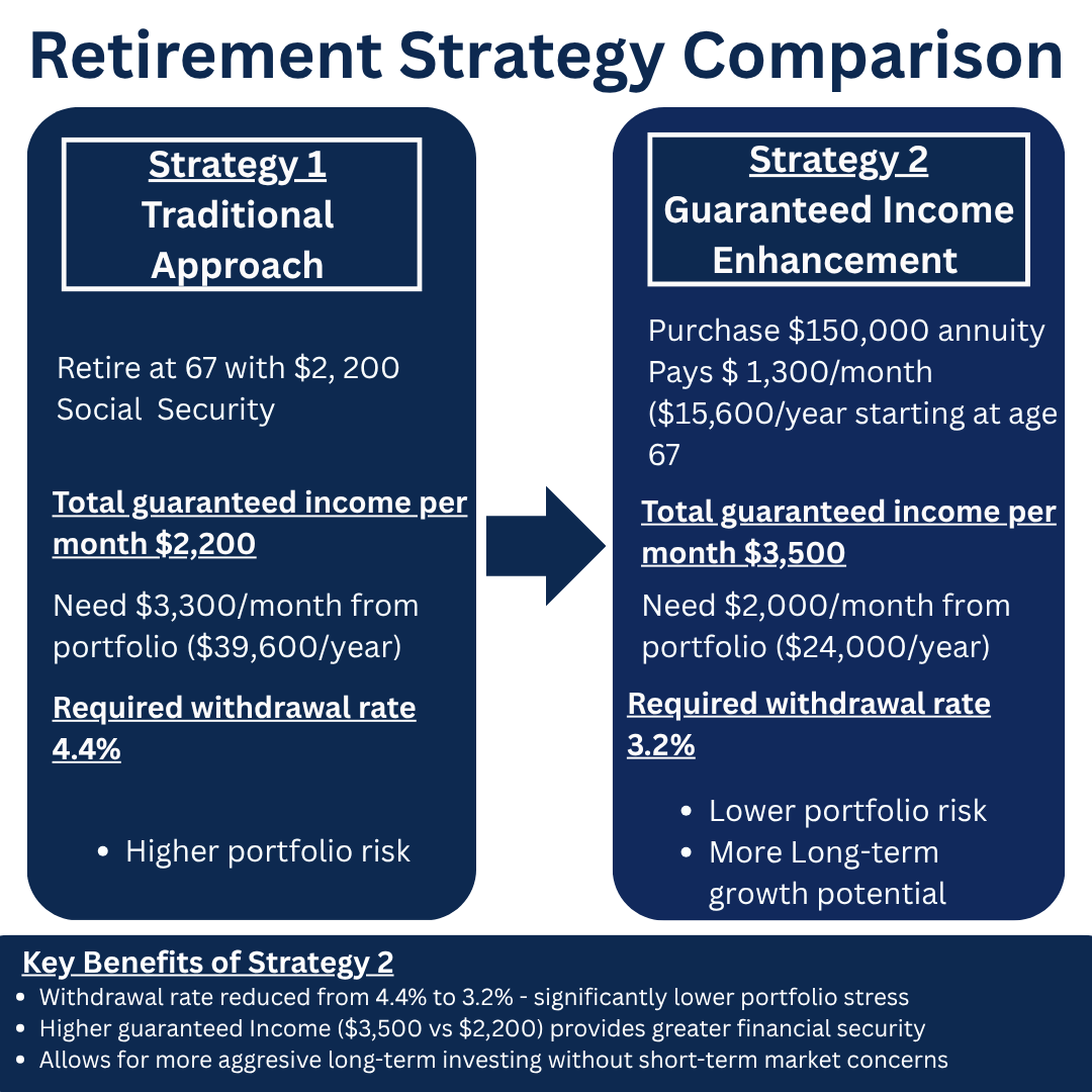 How Guaranteed Lifetime Income Extends Your Investment Timeline and Protects Your Retirement Portfolio 