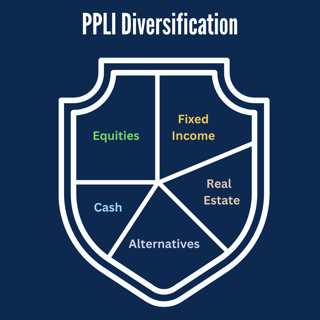 PPLI diversification shield showing asset allocation across equities, fixed income, real estate, alternatives, and cash for private placement life insurance concentration risk management