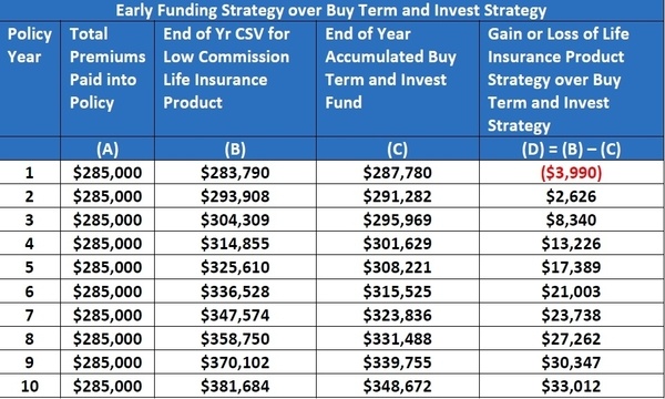 How to Structure Permanent Life Insurance to Surpass Buy Term & Invest