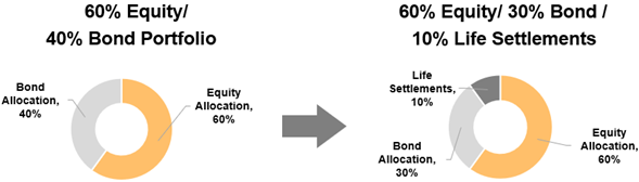 Utilizing IUL Policies to Increase After-Tax Portfolio Returns